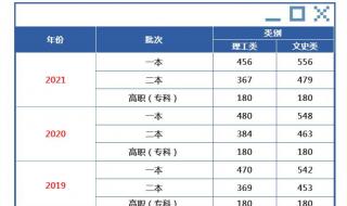 理科二本分数线2022